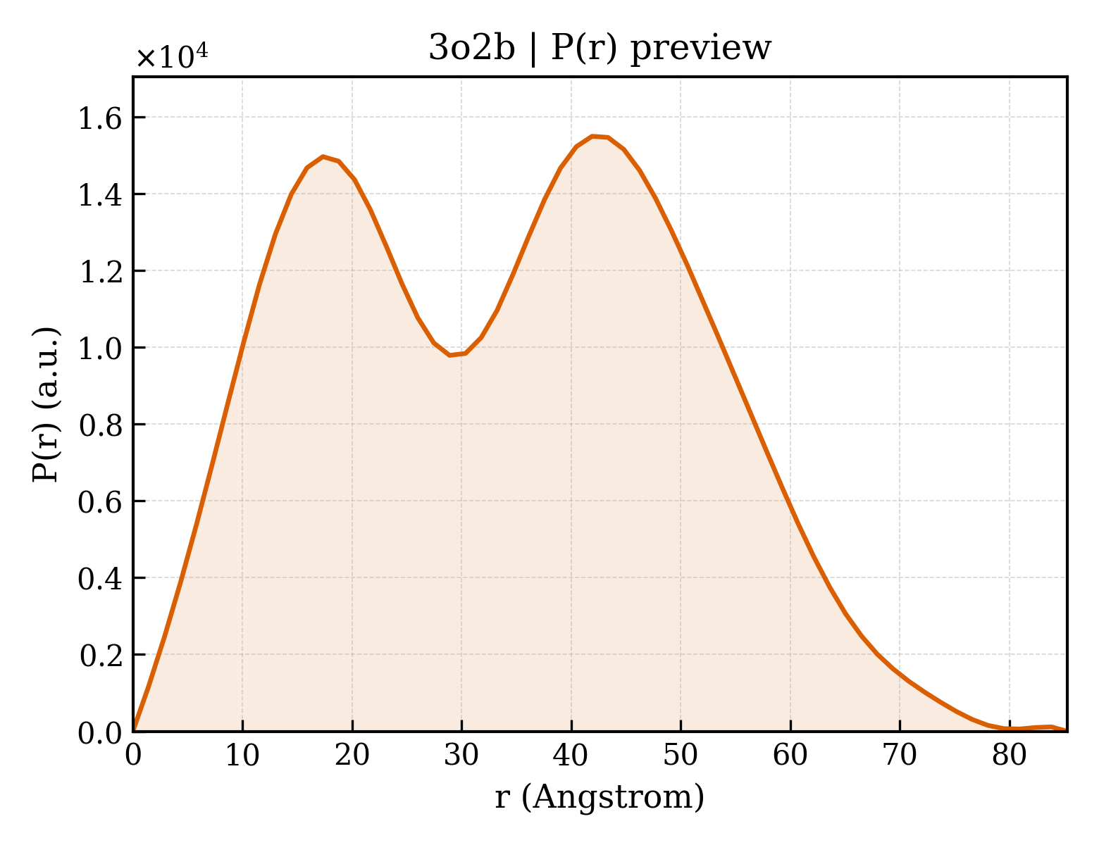 P(r) distribution for 3o2b