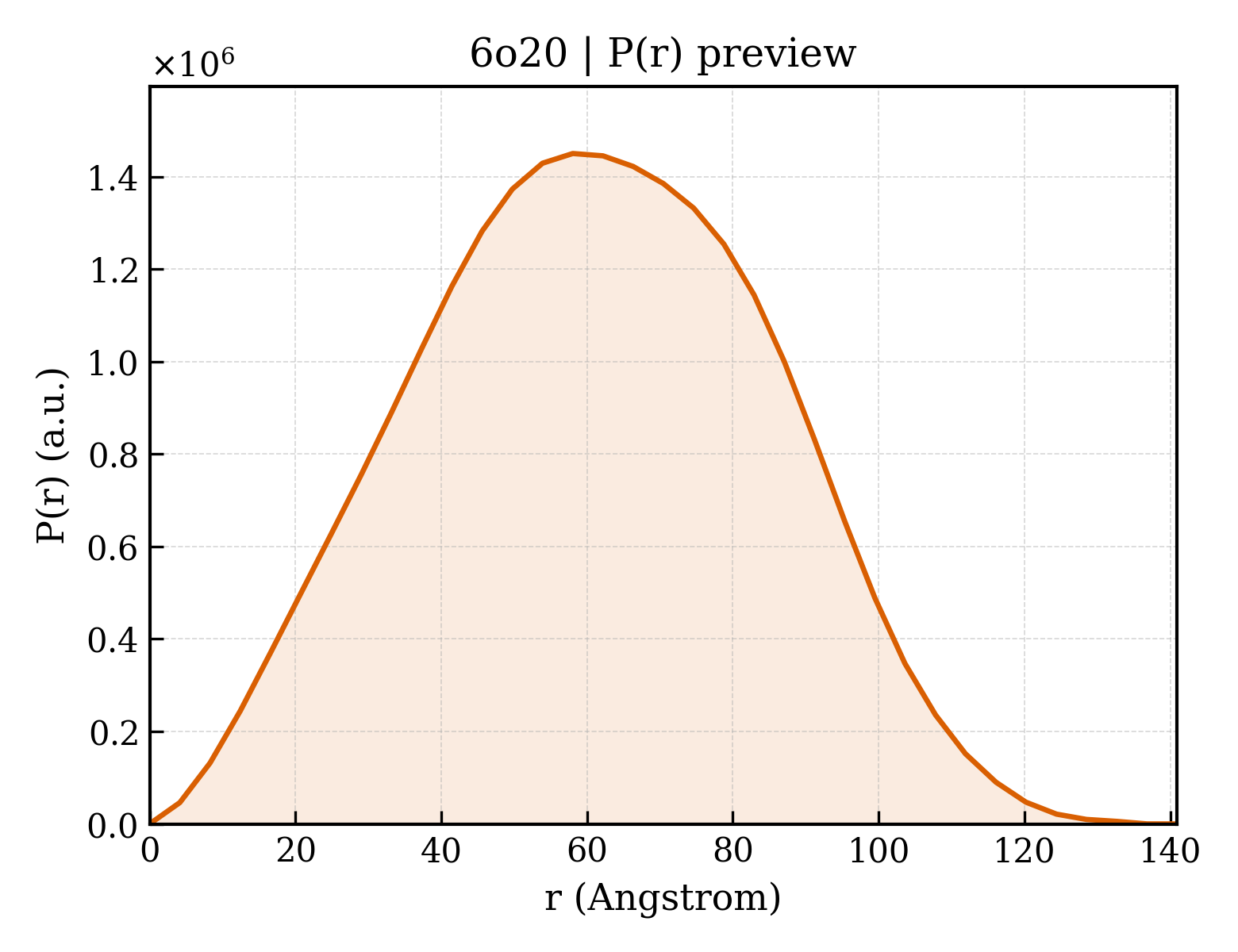 P(r) distribution for 6o20