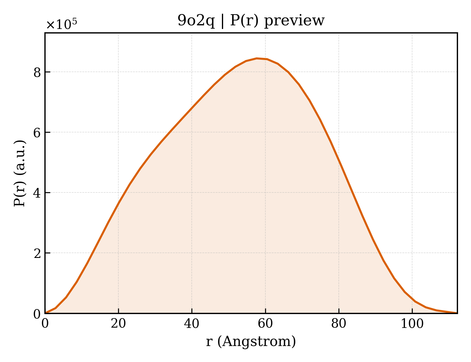 P(r) distribution for 9o2q