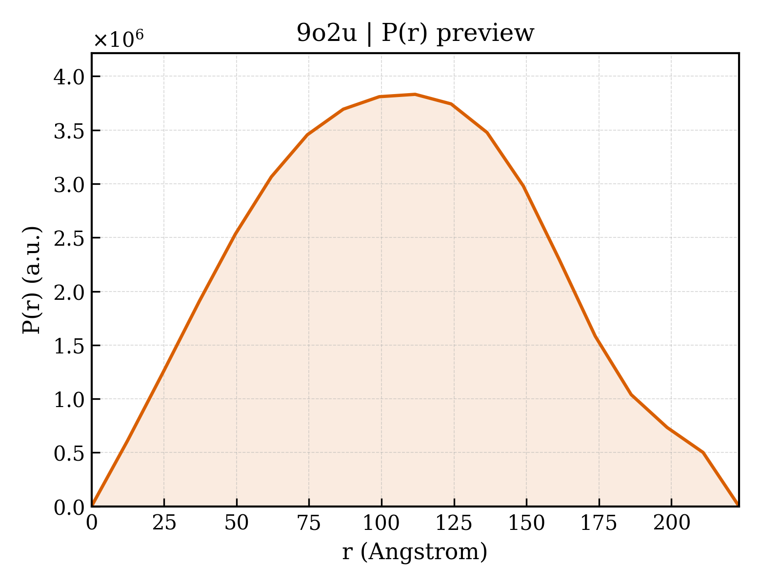 P(r) distribution for 9o2u
