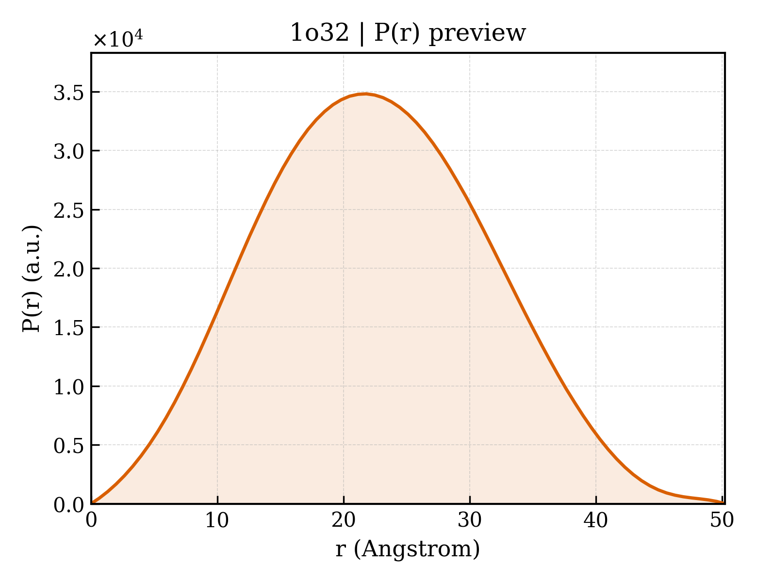 P(r) distribution for 1o32