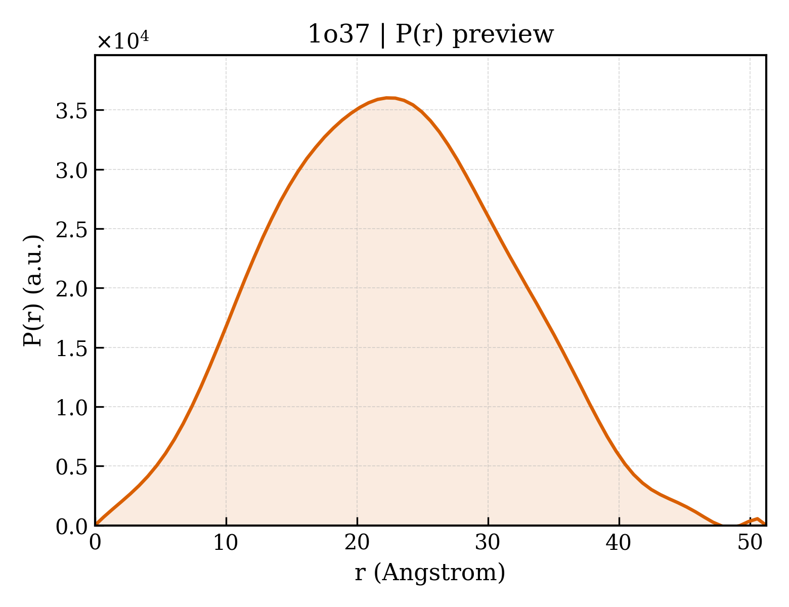 P(r) distribution for 1o37