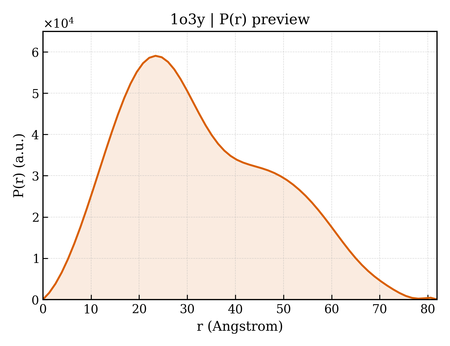 P(r) distribution for 1o3y