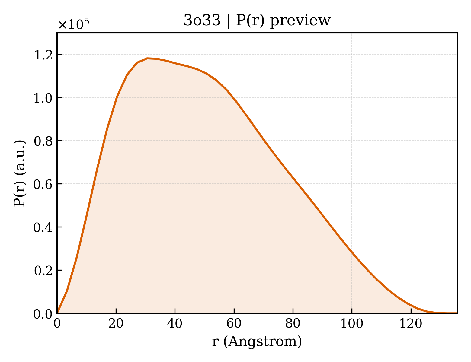 P(r) distribution for 3o33