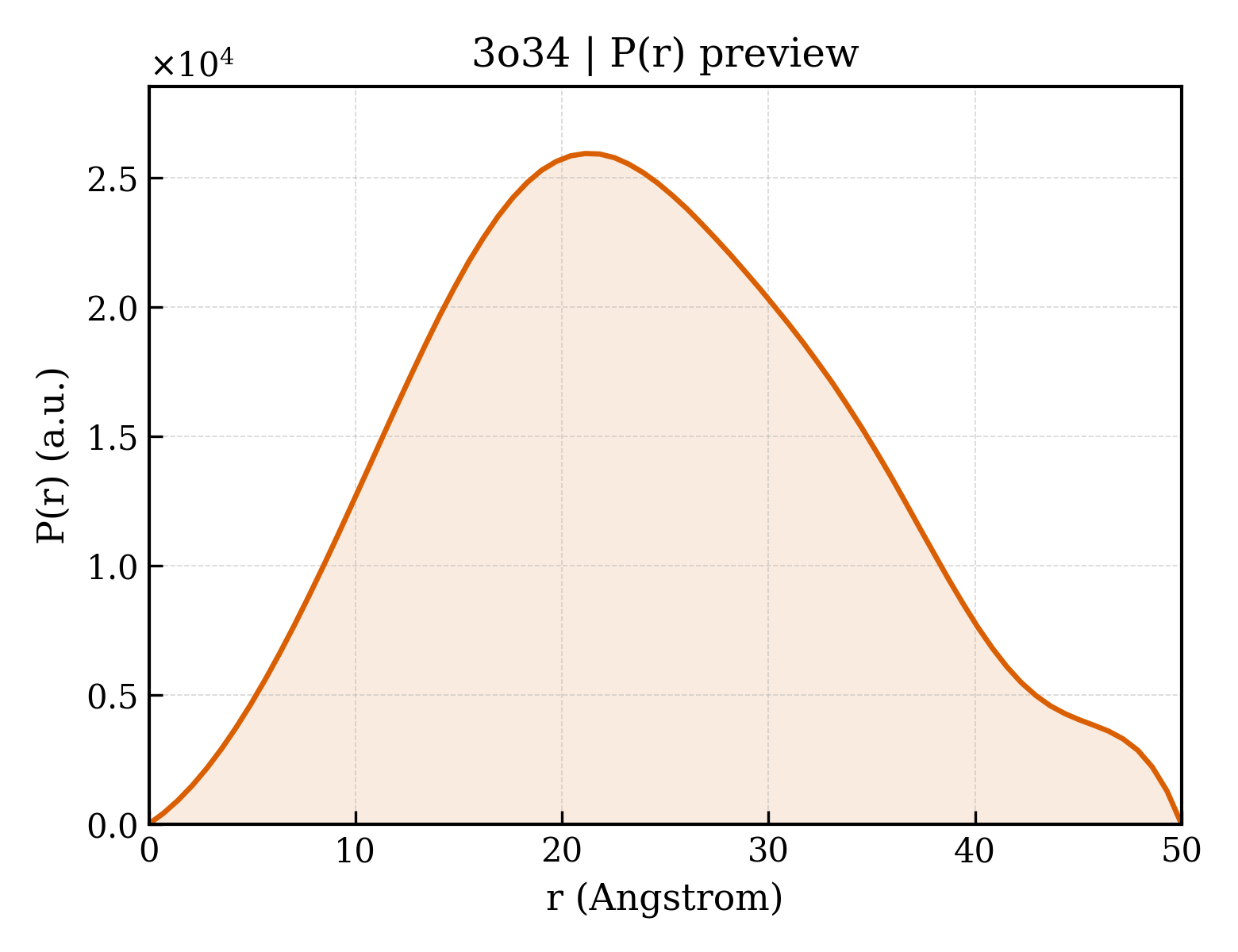 P(r) distribution for 3o34