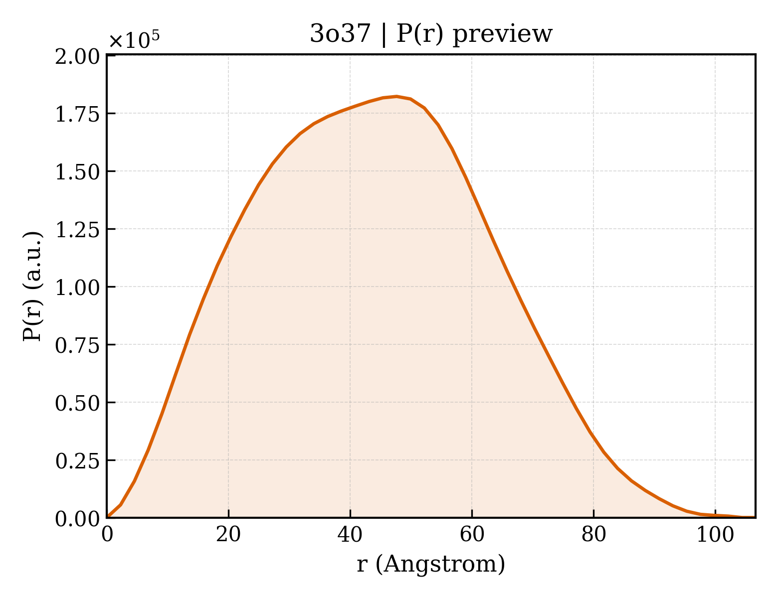 P(r) distribution for 3o37