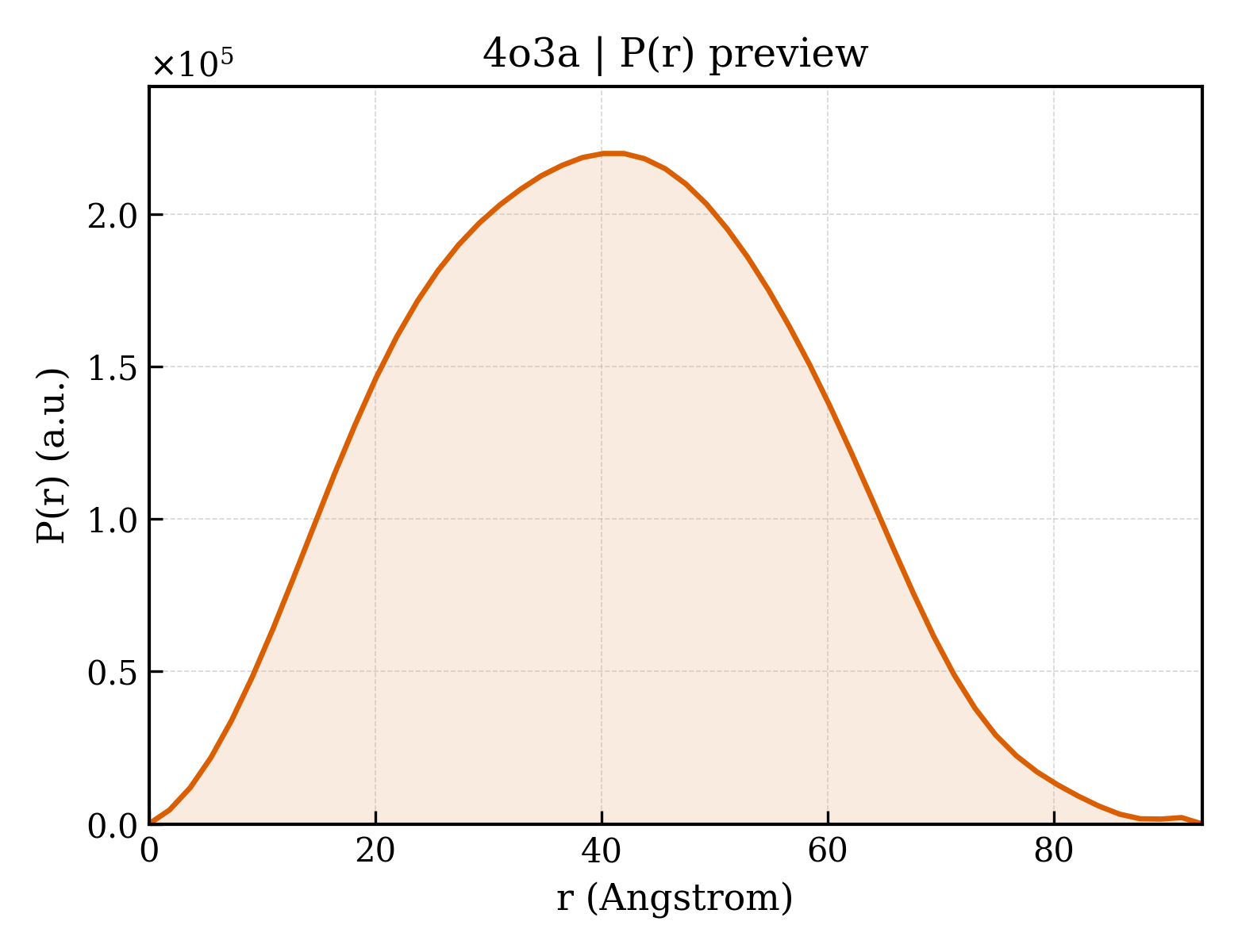 P(r) distribution for 4o3a