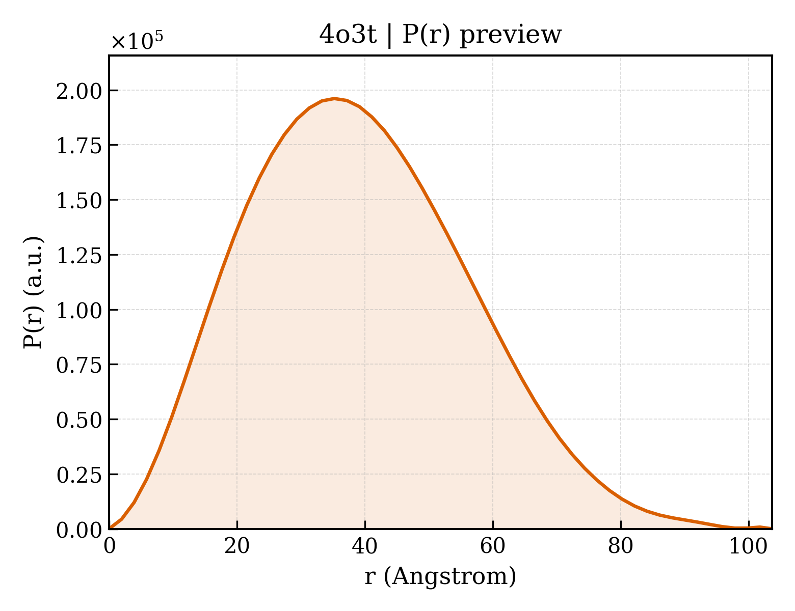 P(r) distribution for 4o3t