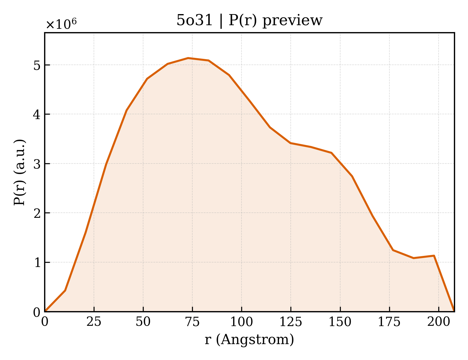 P(r) distribution for 5o31