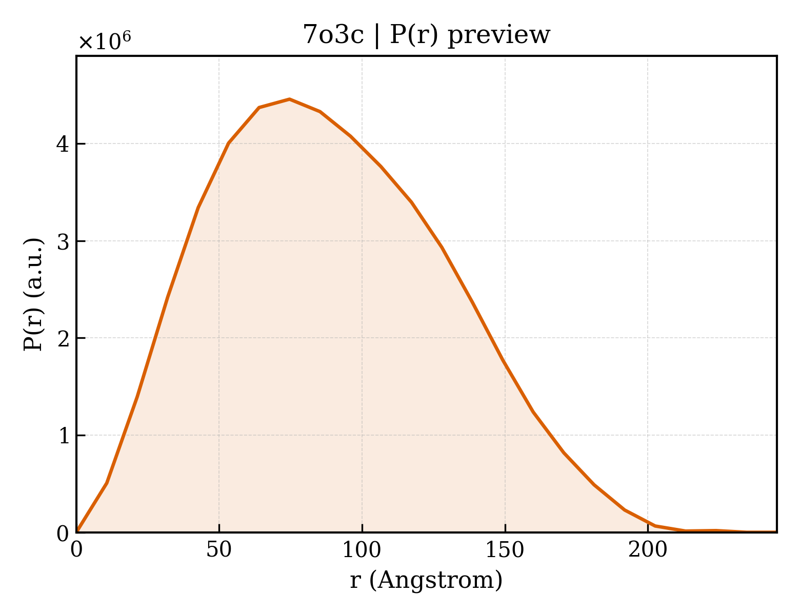P(r) distribution for 7o3c