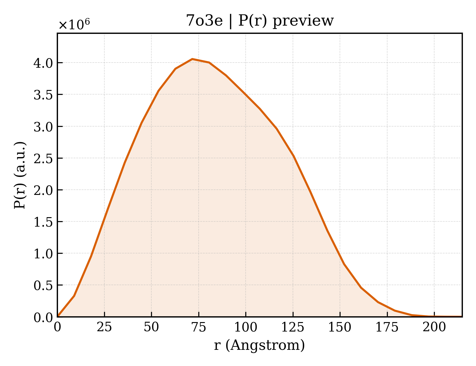 P(r) distribution for 7o3e