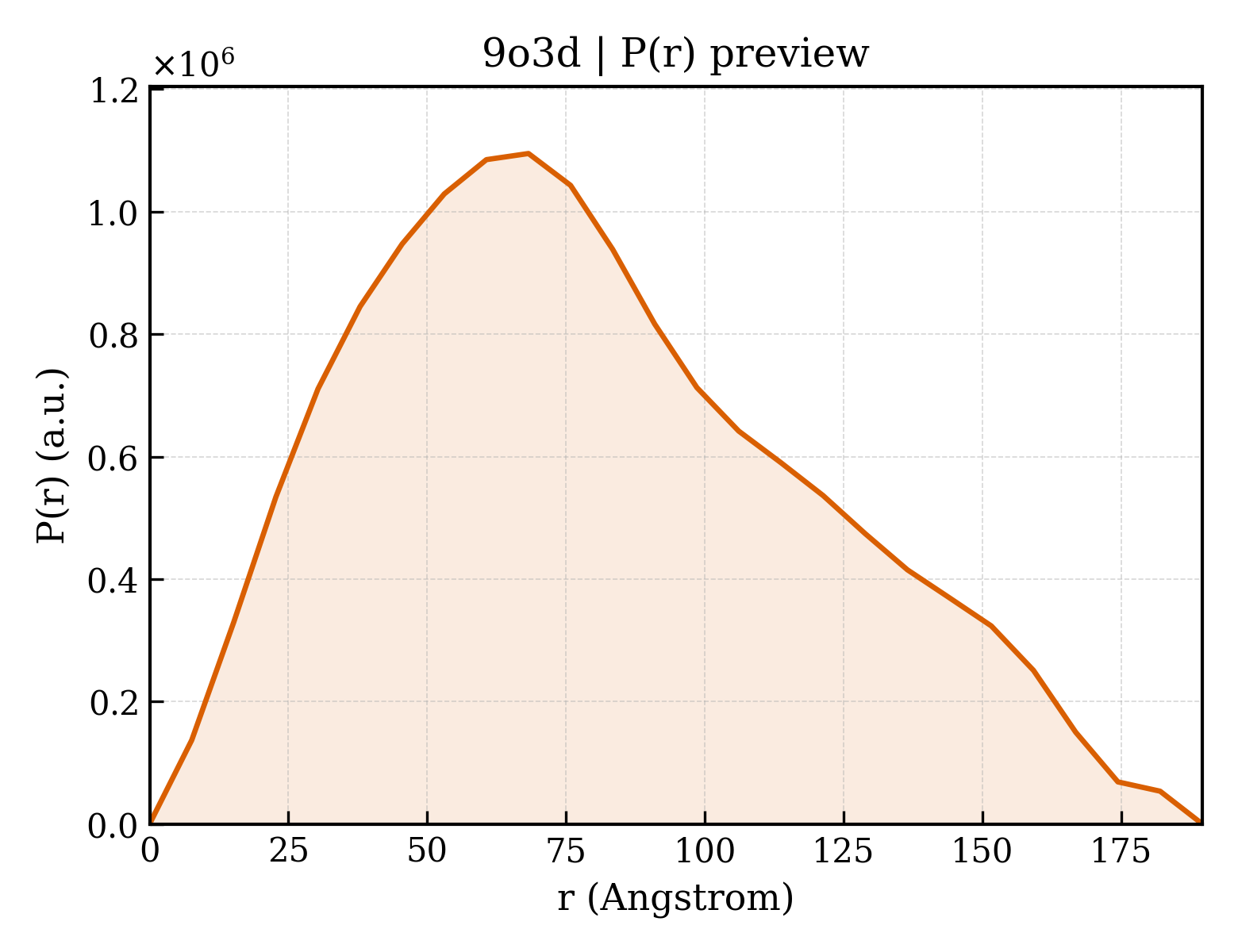 P(r) distribution for 9o3d