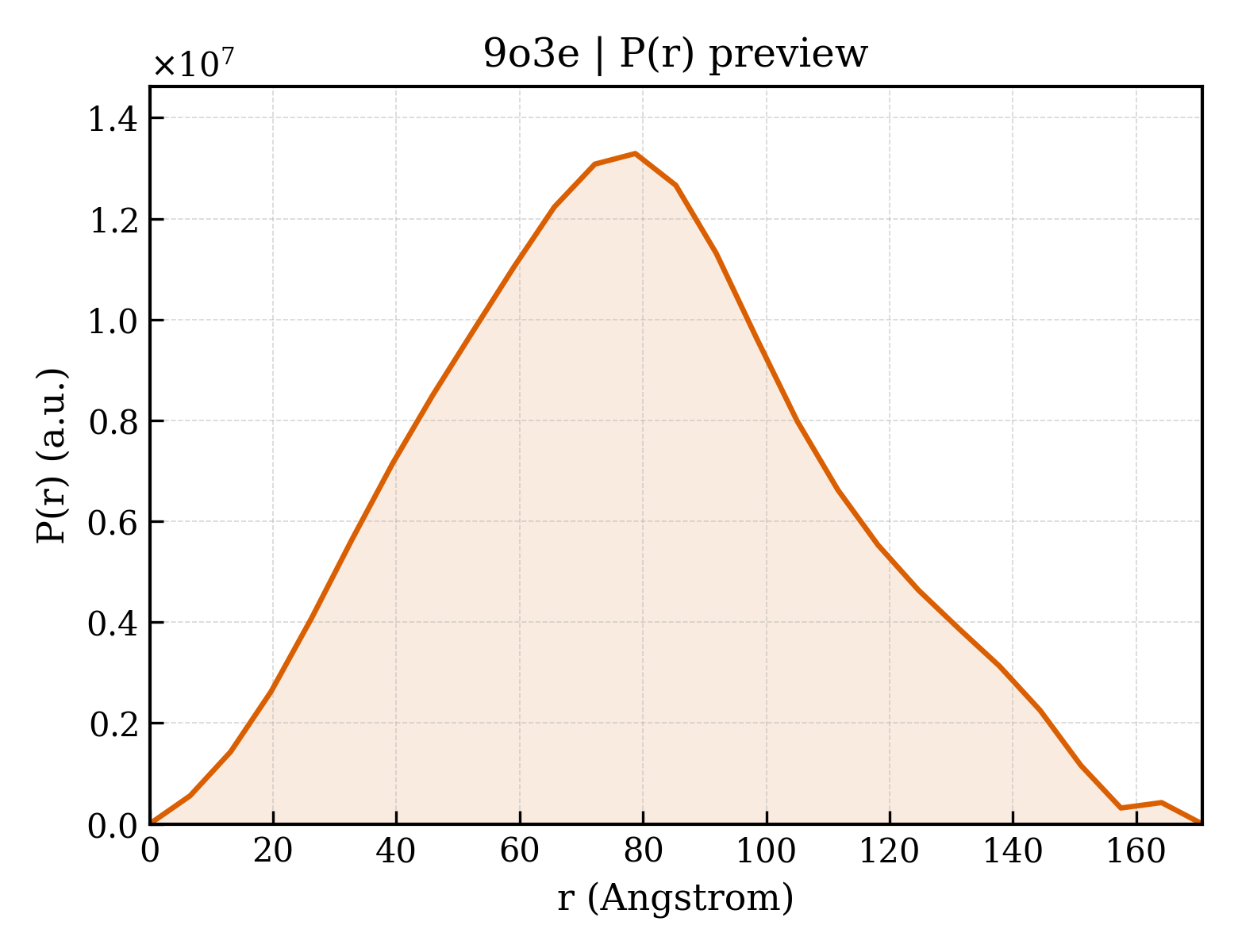 P(r) distribution for 9o3e