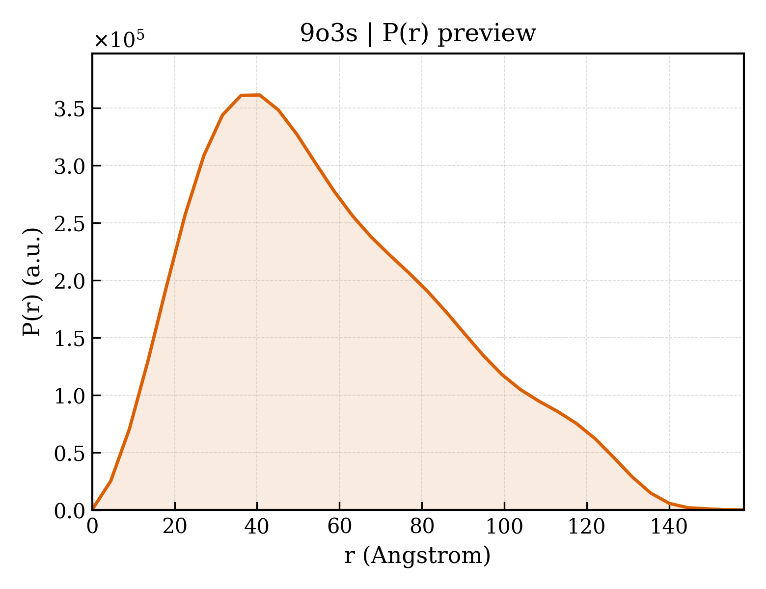 P(r) distribution for 9o3s