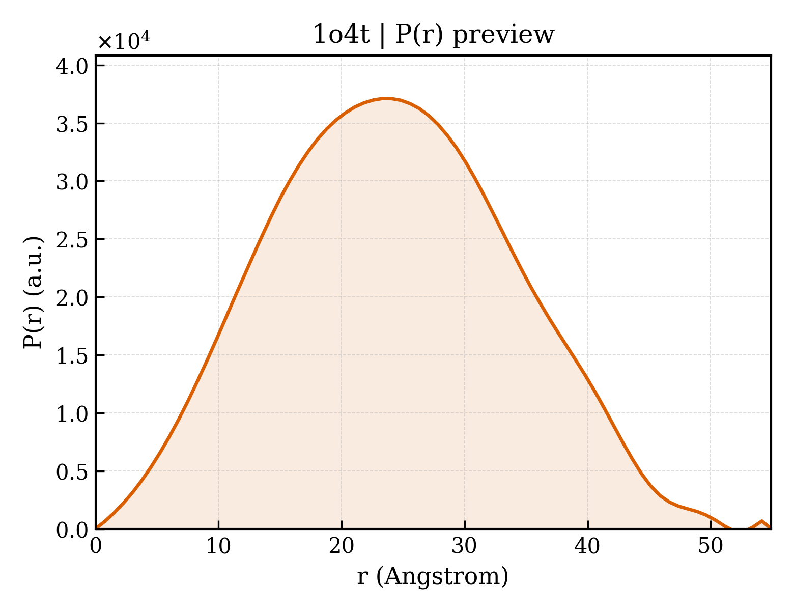 P(r) distribution for 1o4t