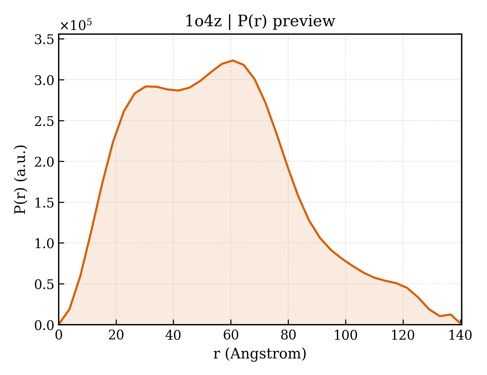 P(r) distribution for 1o4z