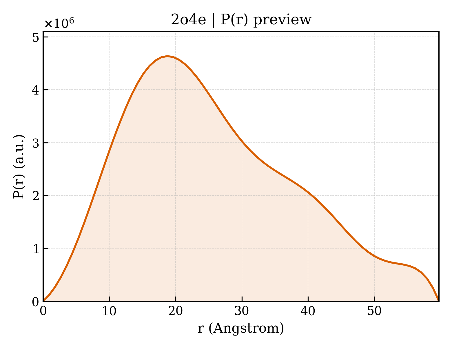 P(r) distribution for 2o4e