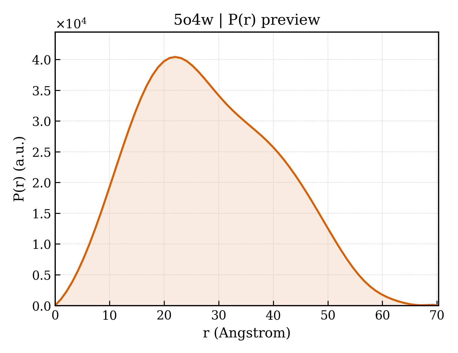 P(r) distribution for 5o4w