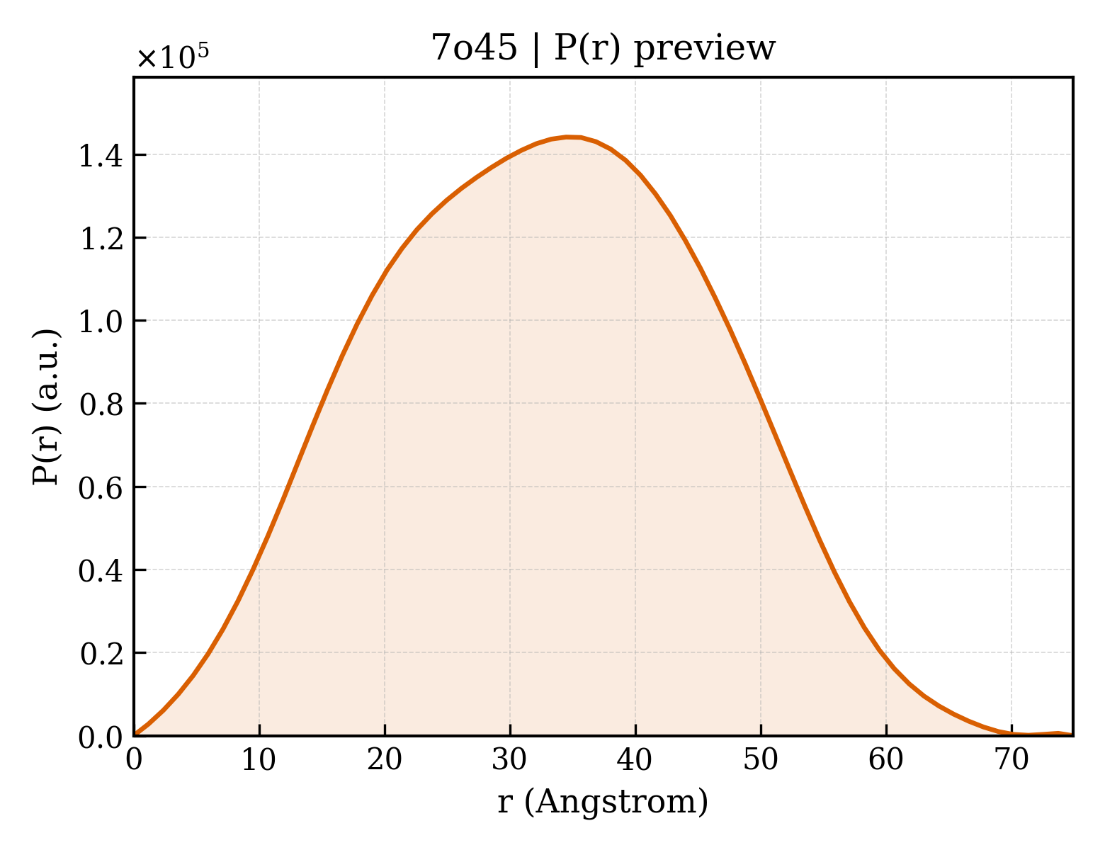 P(r) distribution for 7o45