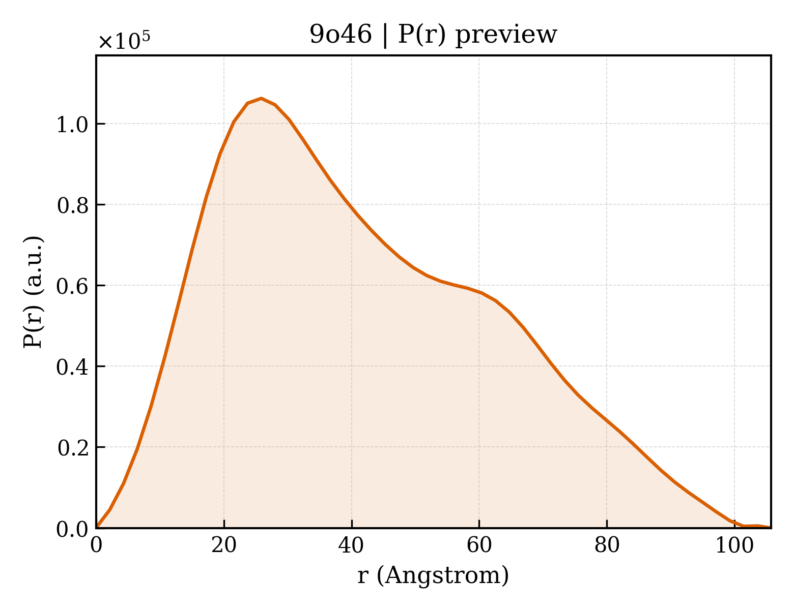 P(r) distribution for 9o46