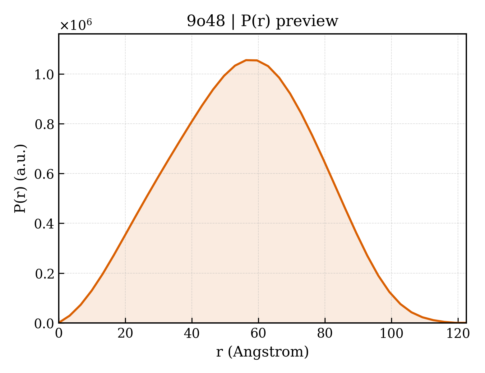 P(r) distribution for 9o48