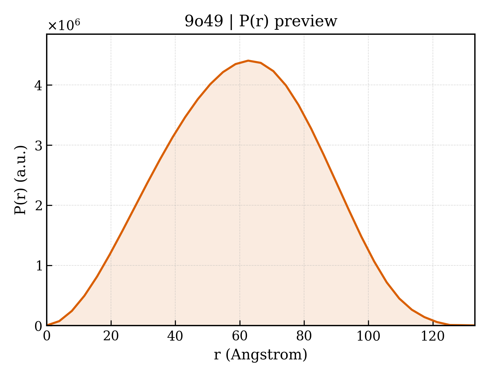 P(r) distribution for 9o49