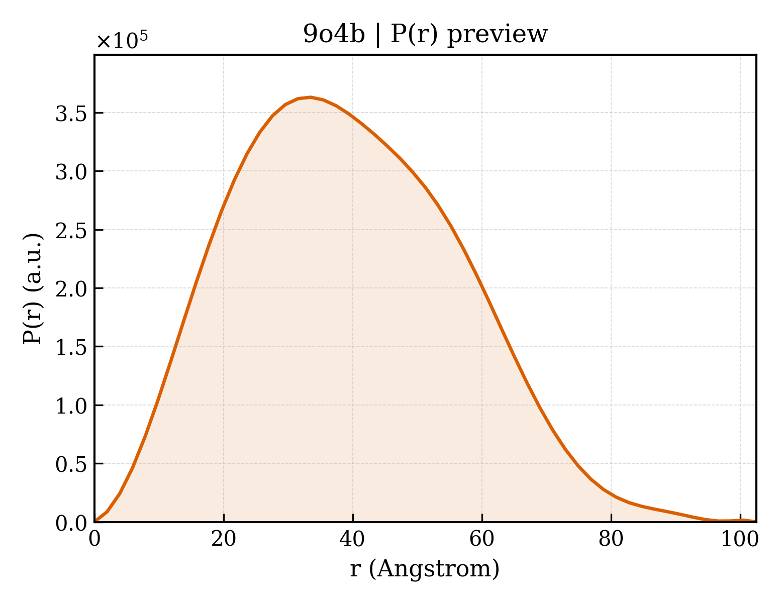 P(r) distribution for 9o4b