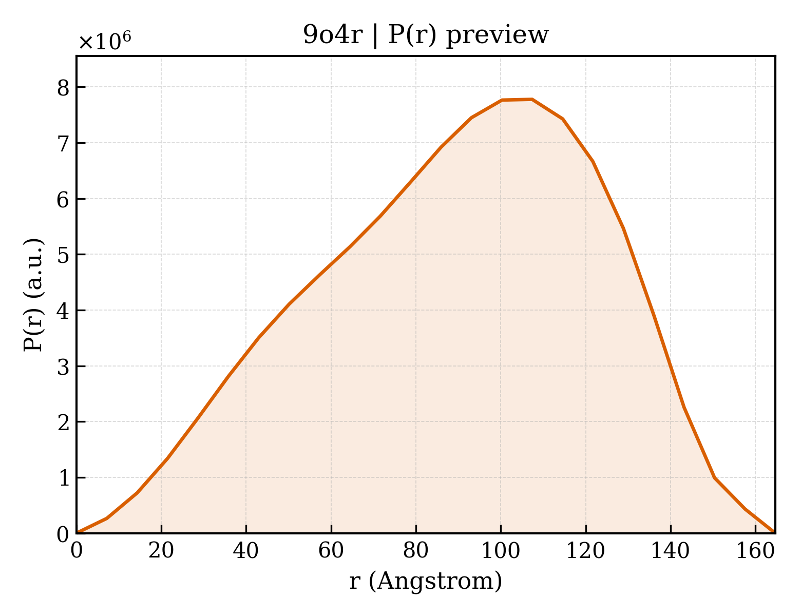 P(r) distribution for 9o4r