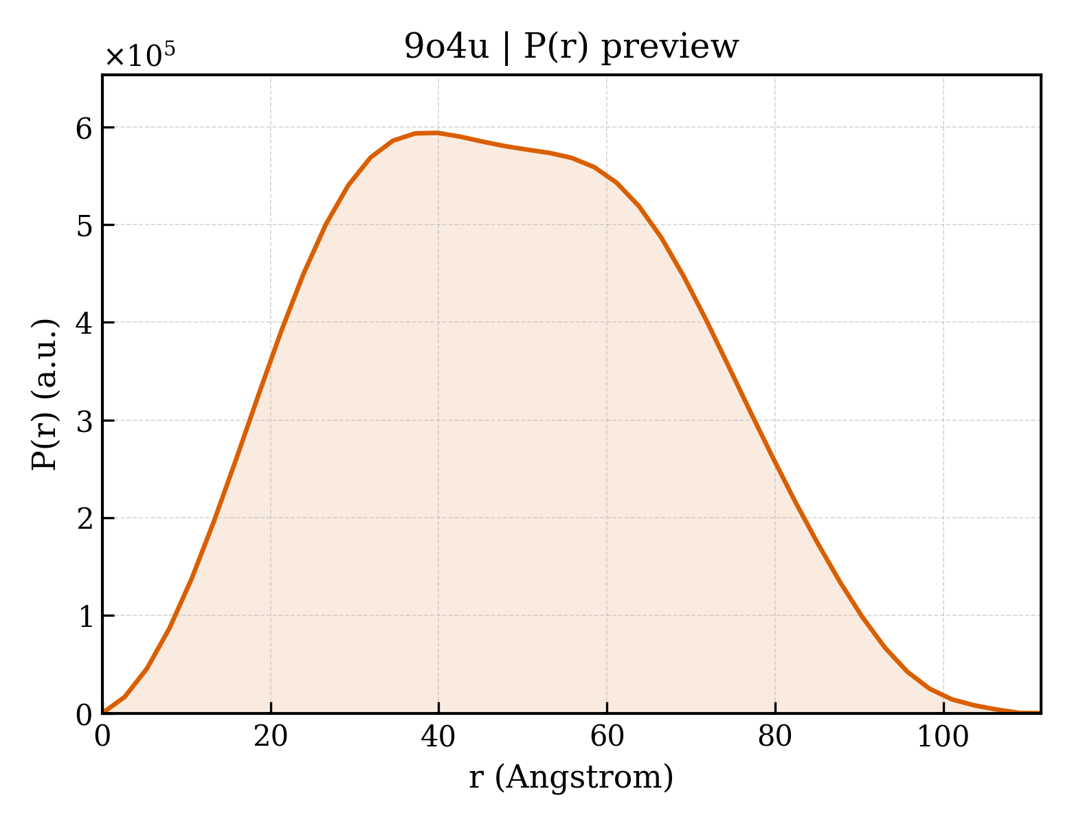 P(r) distribution for 9o4u