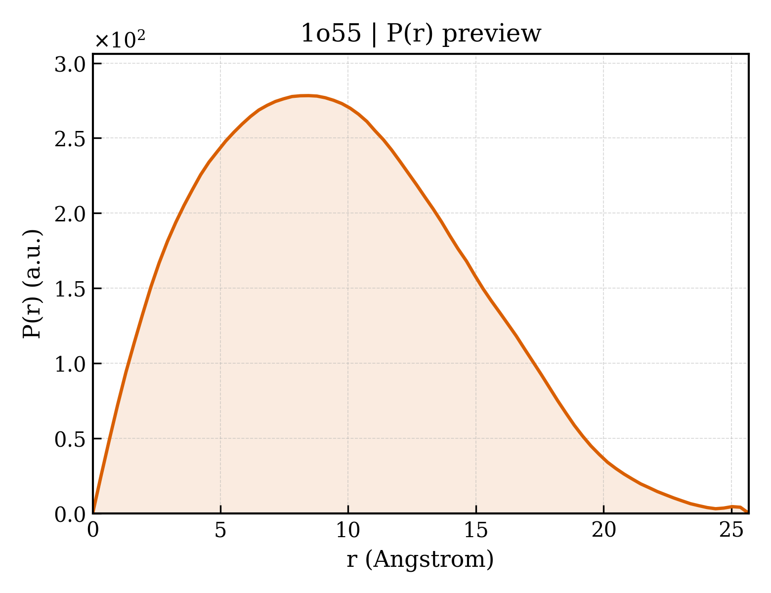 P(r) distribution for 1o55