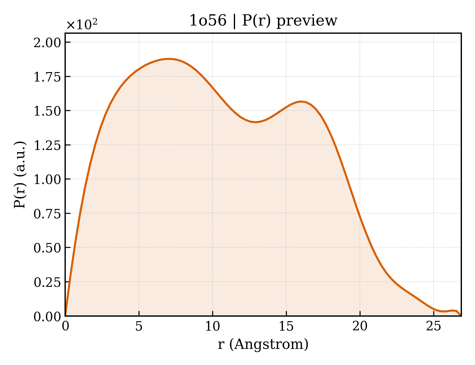 P(r) distribution for 1o56