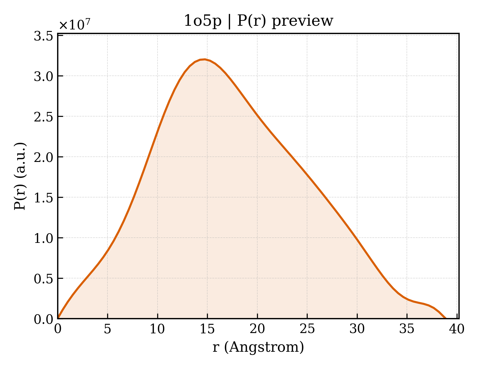 P(r) distribution for 1o5p