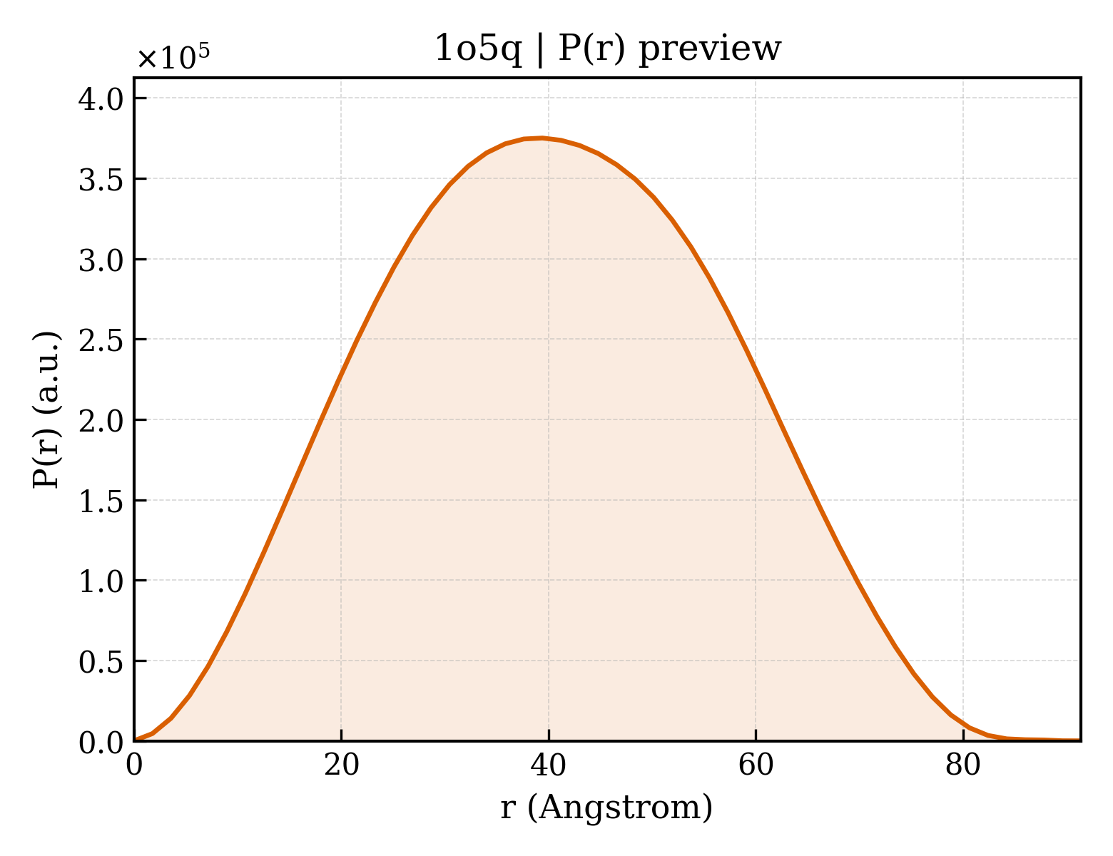 P(r) distribution for 1o5q