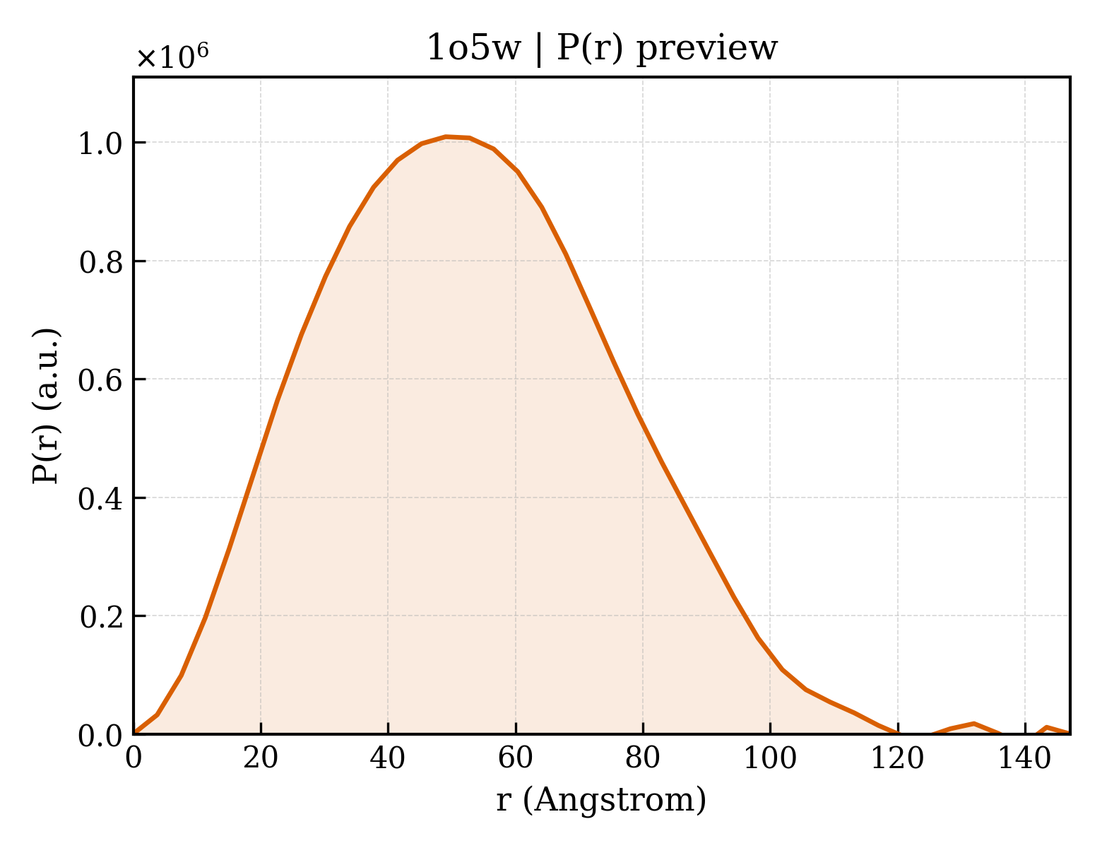 P(r) distribution for 1o5w