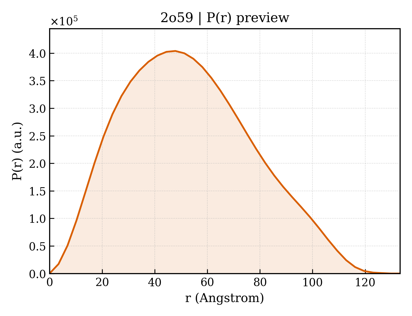 P(r) distribution for 2o59