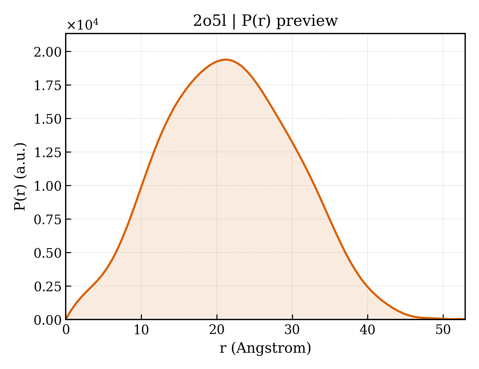 P(r) distribution for 2o5l
