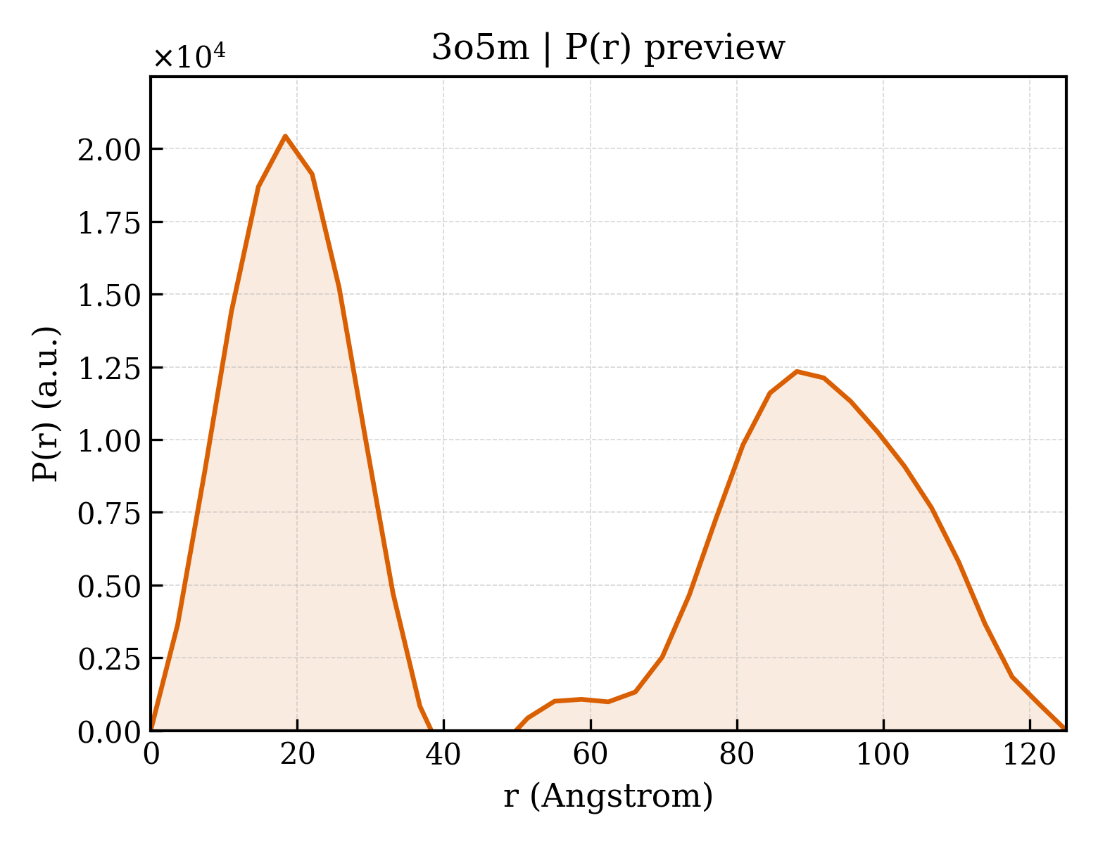 P(r) distribution for 3o5m