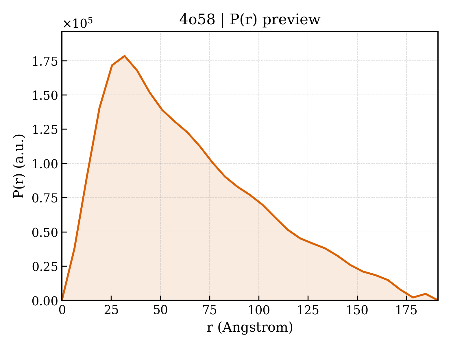 P(r) distribution for 4o58