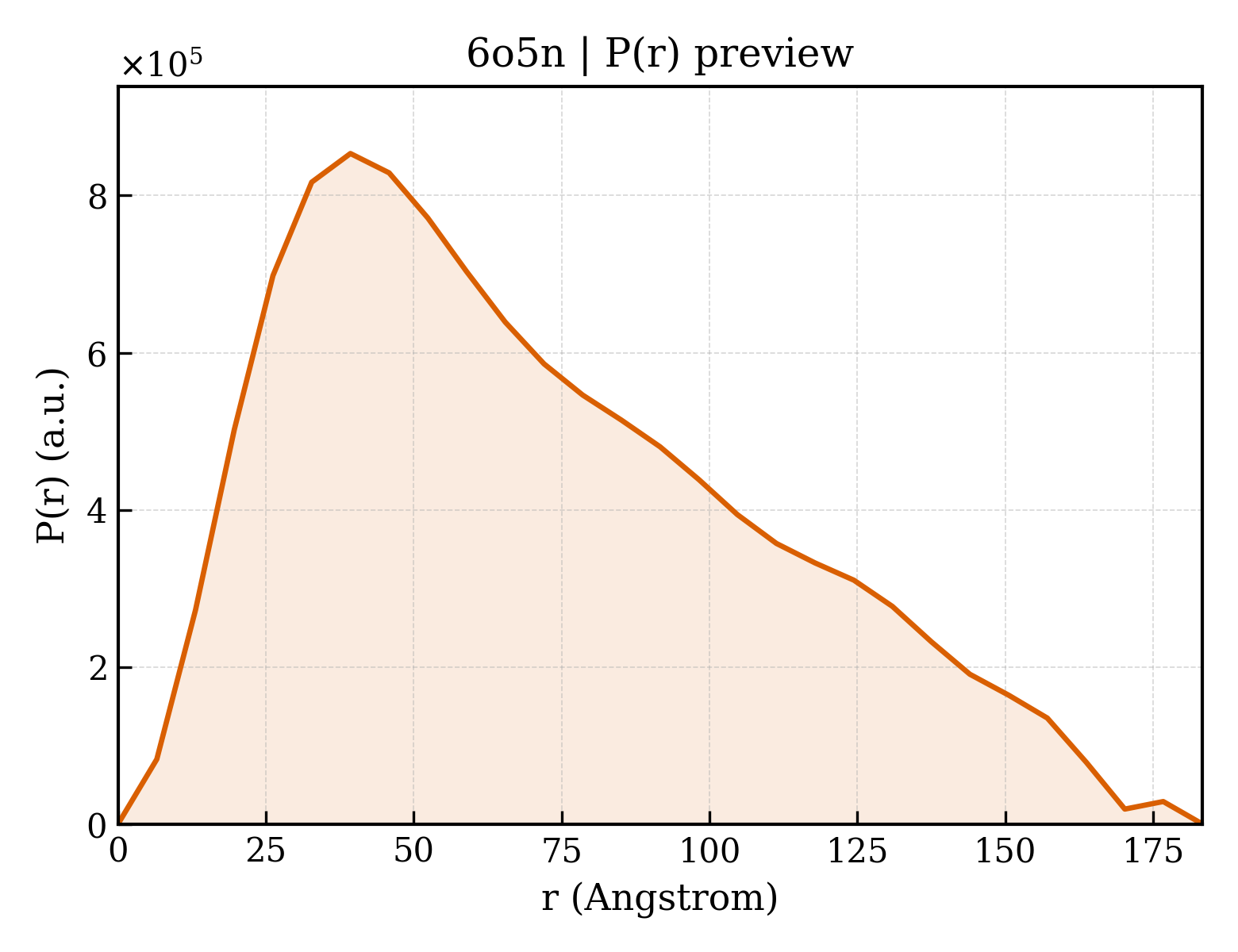 P(r) distribution for 6o5n