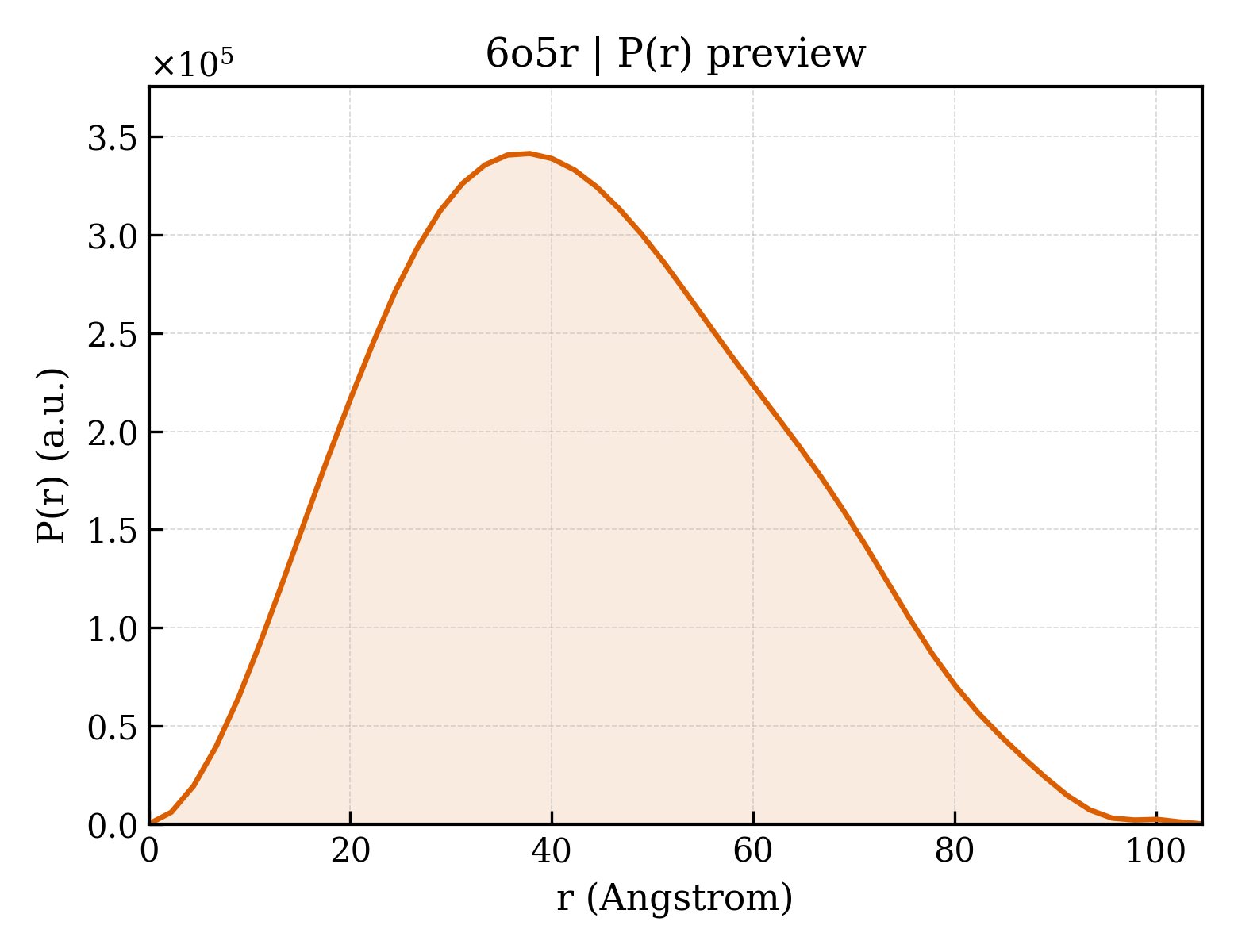 P(r) distribution for 6o5r