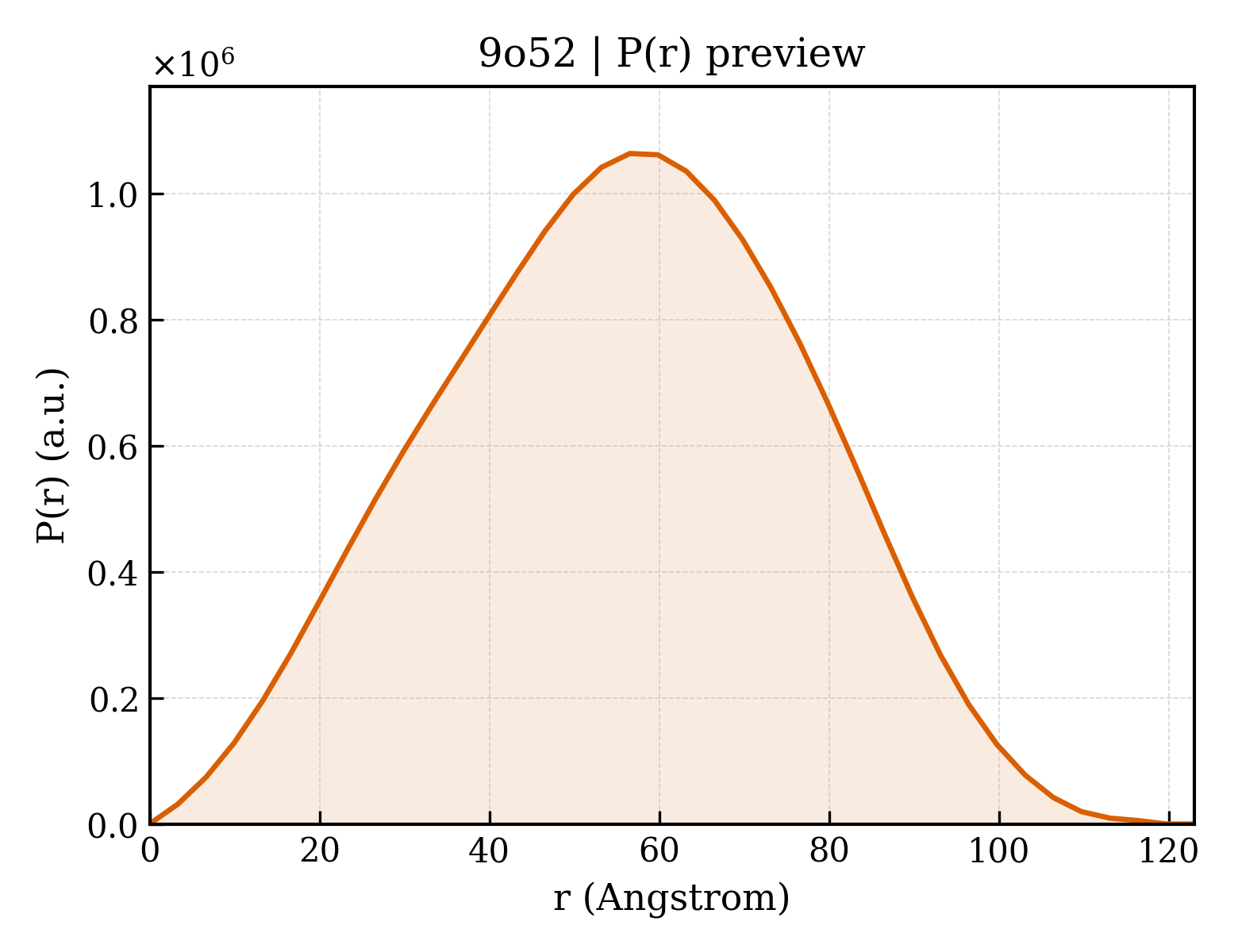 P(r) distribution for 9o52