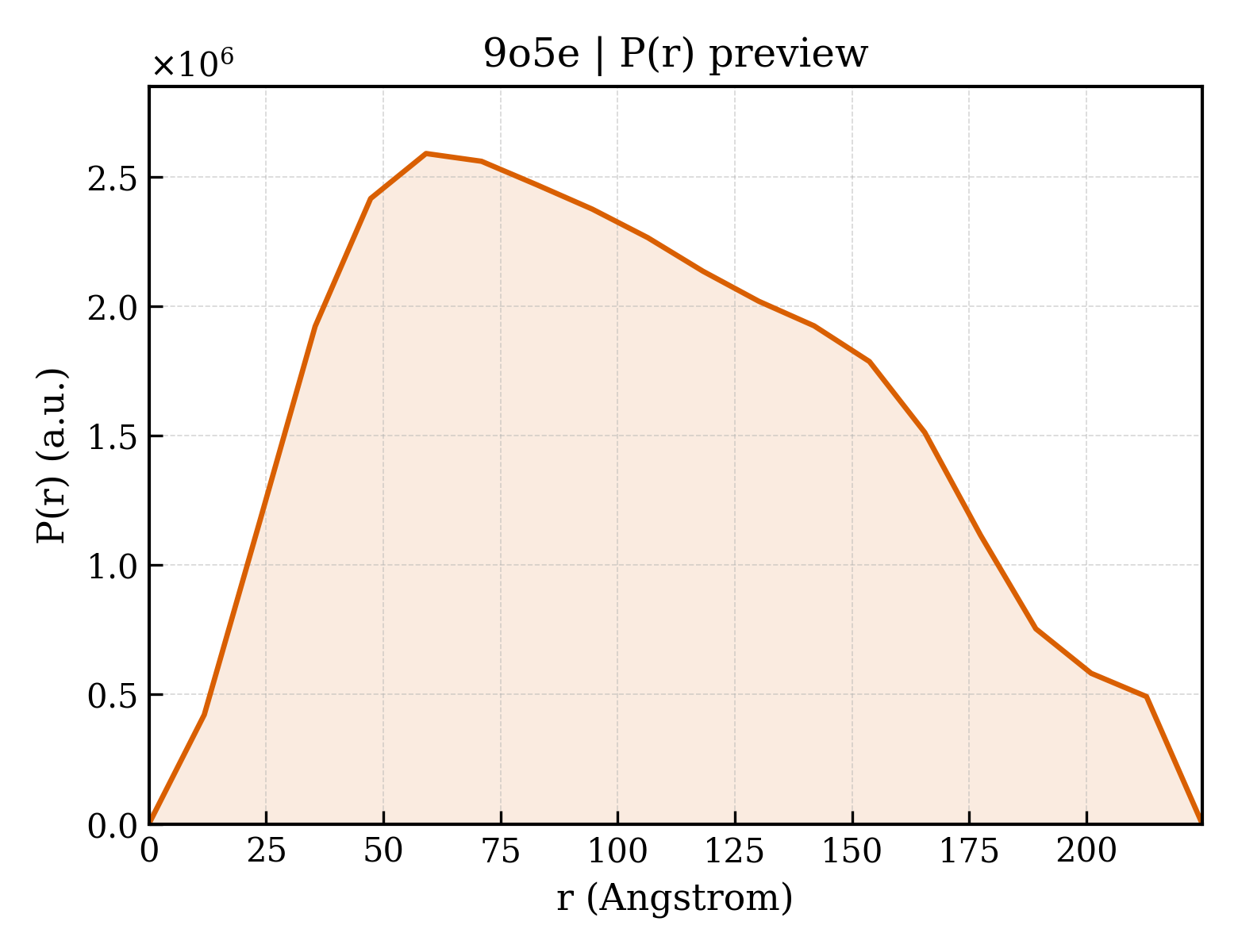P(r) distribution for 9o5e