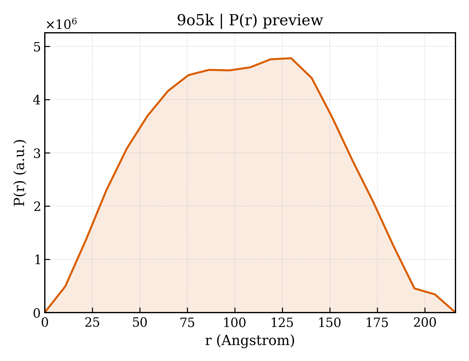 P(r) distribution for 9o5k