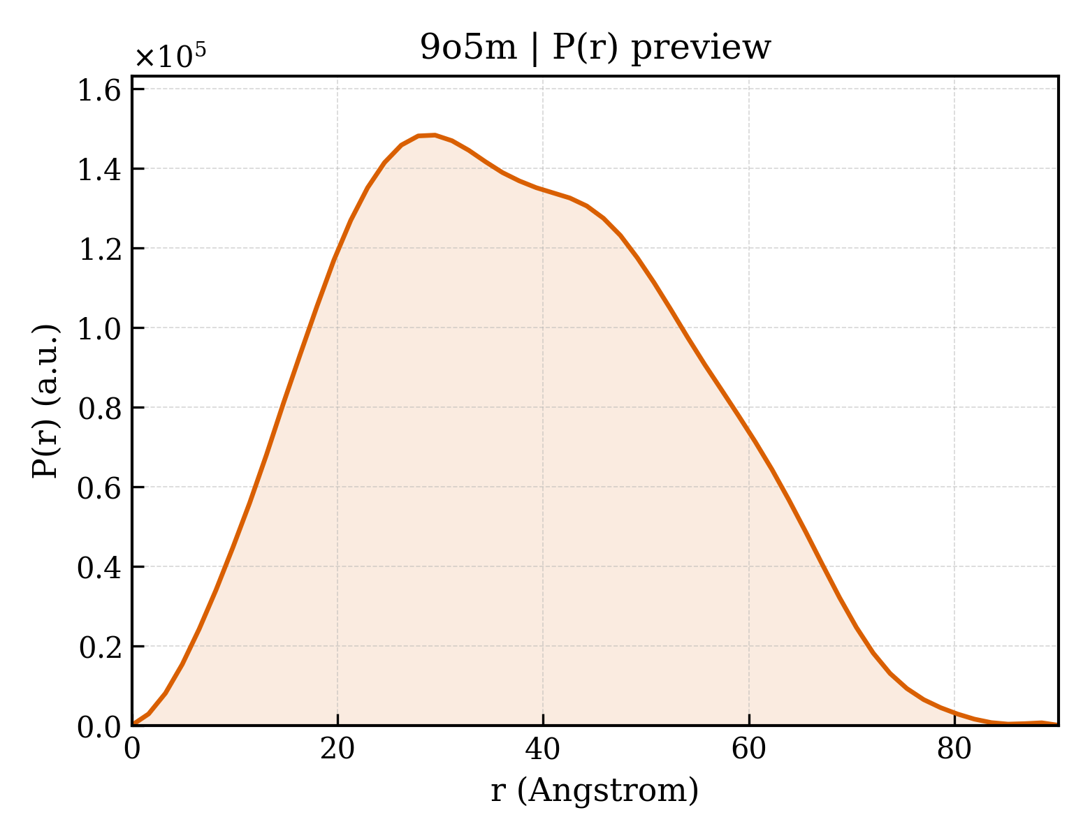 P(r) distribution for 9o5m