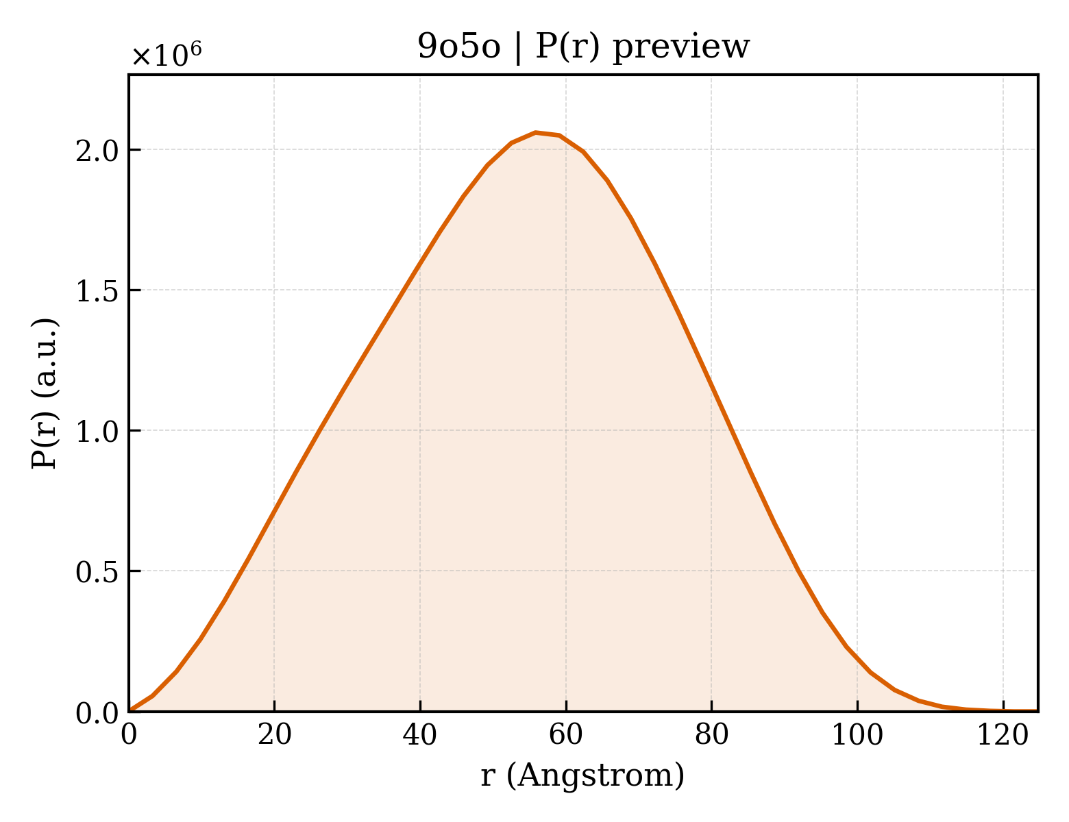 P(r) distribution for 9o5o
