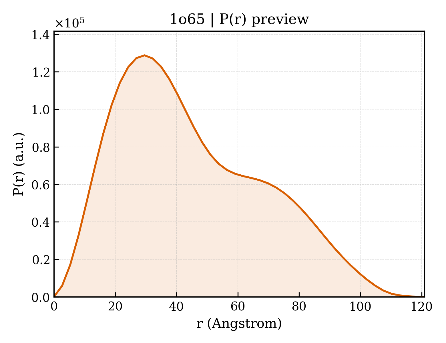 P(r) distribution for 1o65