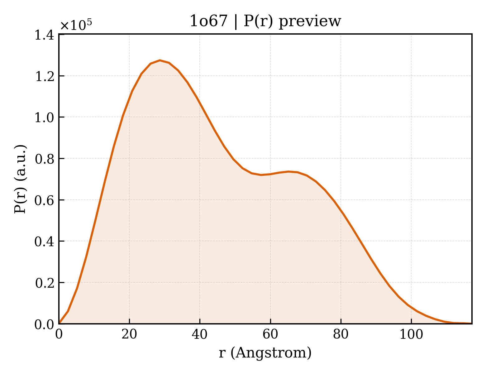P(r) distribution for 1o67