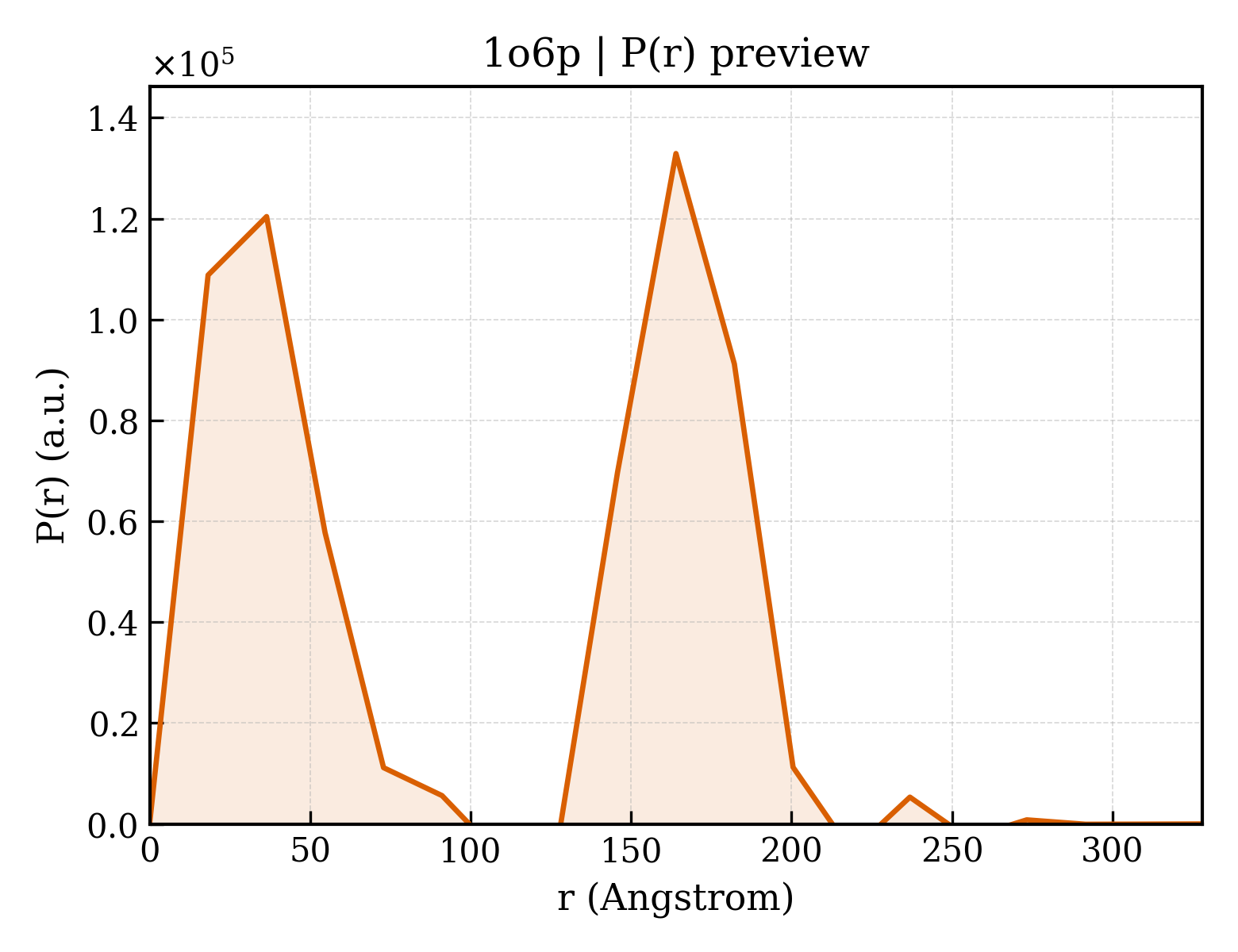 P(r) distribution for 1o6p