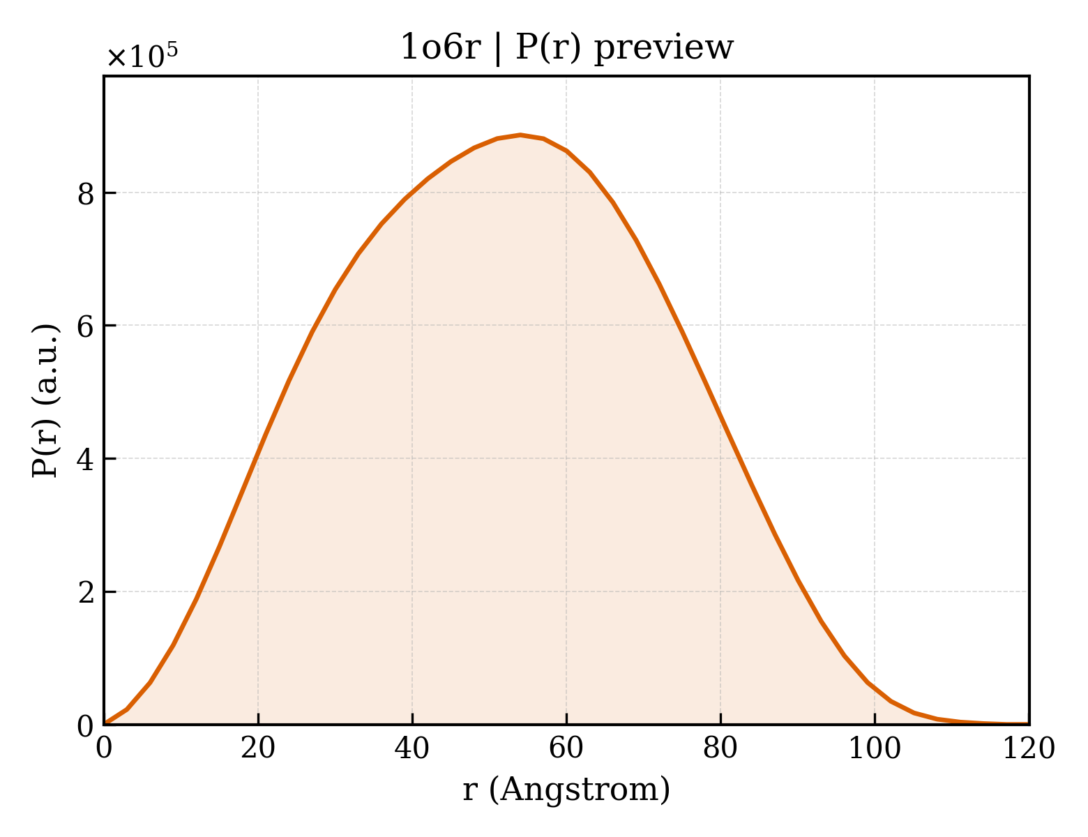 P(r) distribution for 1o6r