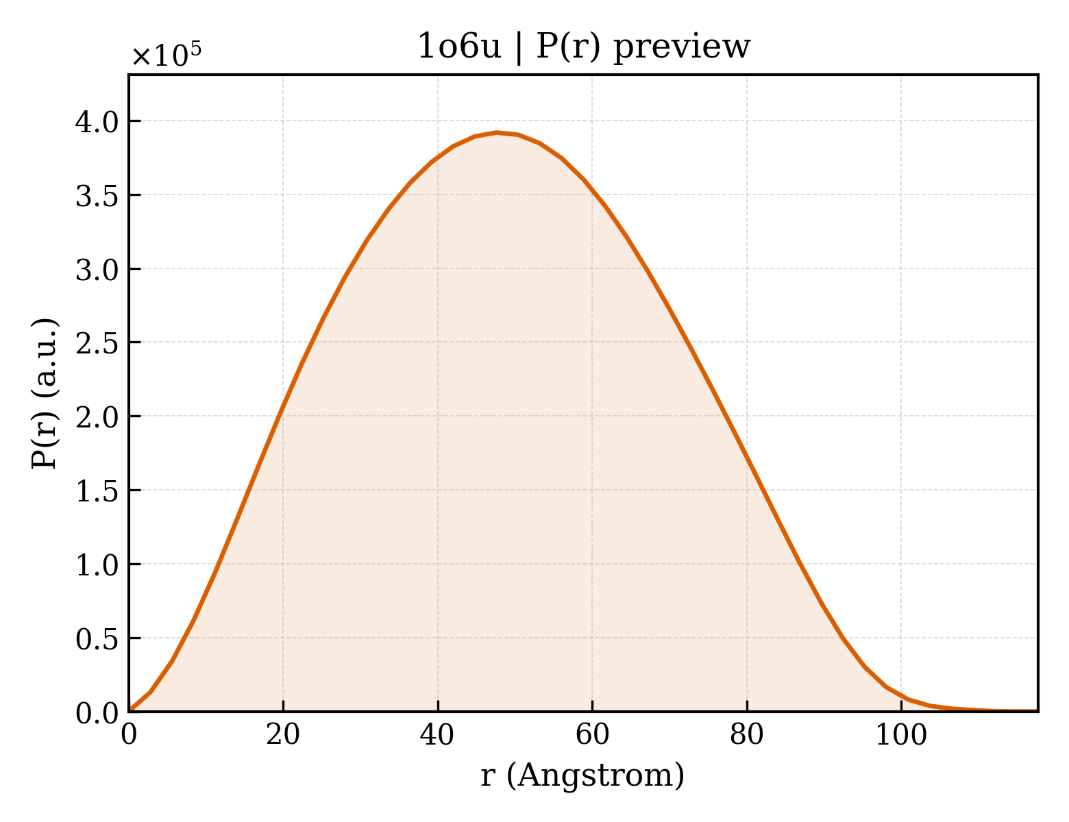 P(r) distribution for 1o6u